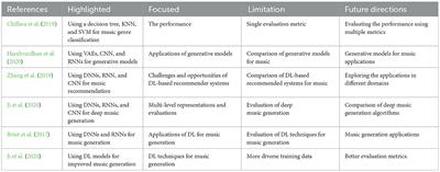 Harmonizing minds and machines: survey on transformative power of machine learning in music